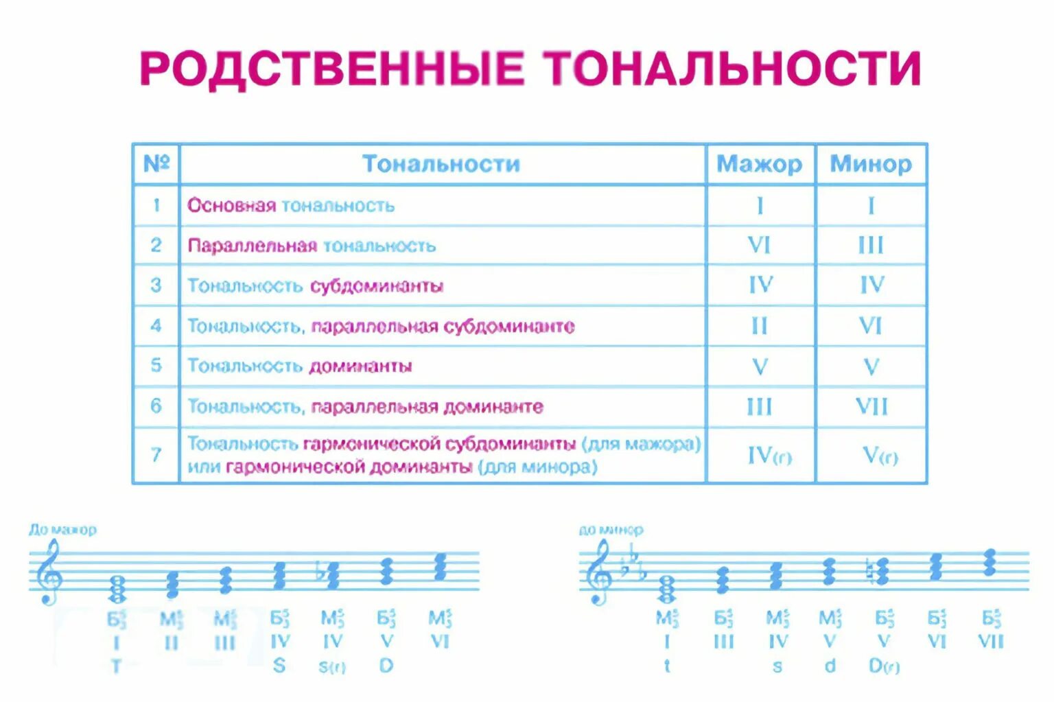 Как петь тональности. Как петь тональности. Мажорные и минорные тональности таблица. Параллельные тональности сольфеджио мажор и минор. Параллельные тональности с бемолями.