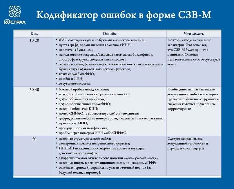 Код ошибки 30. Ошибка 50 СЗВ-ТД. Ошибка 50 в СЗВ стаж. Ошибка 30 в СЗВ-корр. Код результата в сзв тд