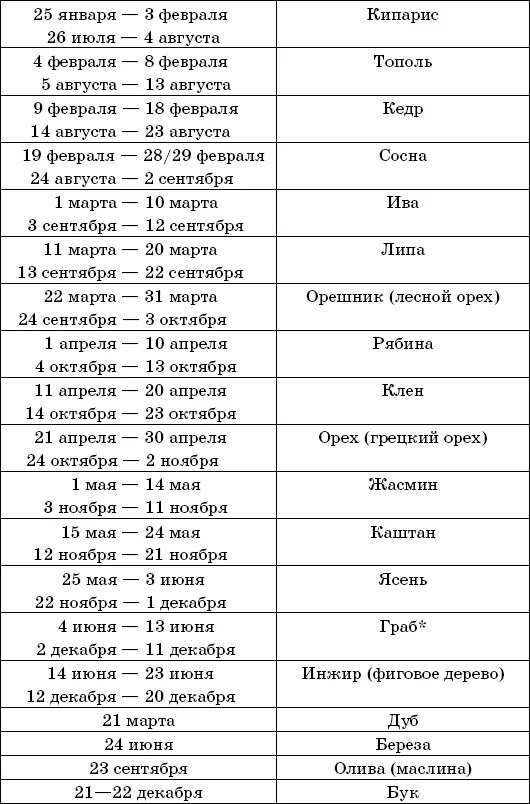 24 августа зодиака мужчина. Гороскоп по деревьям по дате. Дерево покровитель по знаку зодиака. Гороскоп друидов по деревьям. Дерево друидов по дате рождения.