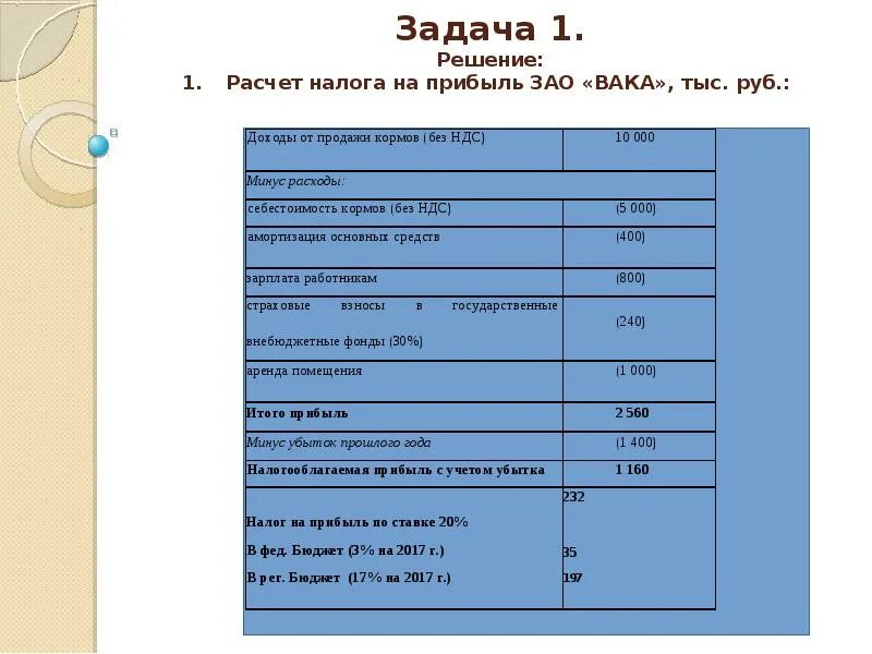 Организация не перечисляет налоги. Расчет налога на прибыль. Определите величину налога на прибыль. Рассчитать сумму налога на прибыль организации. Определите размер налога на прибыль организаций.