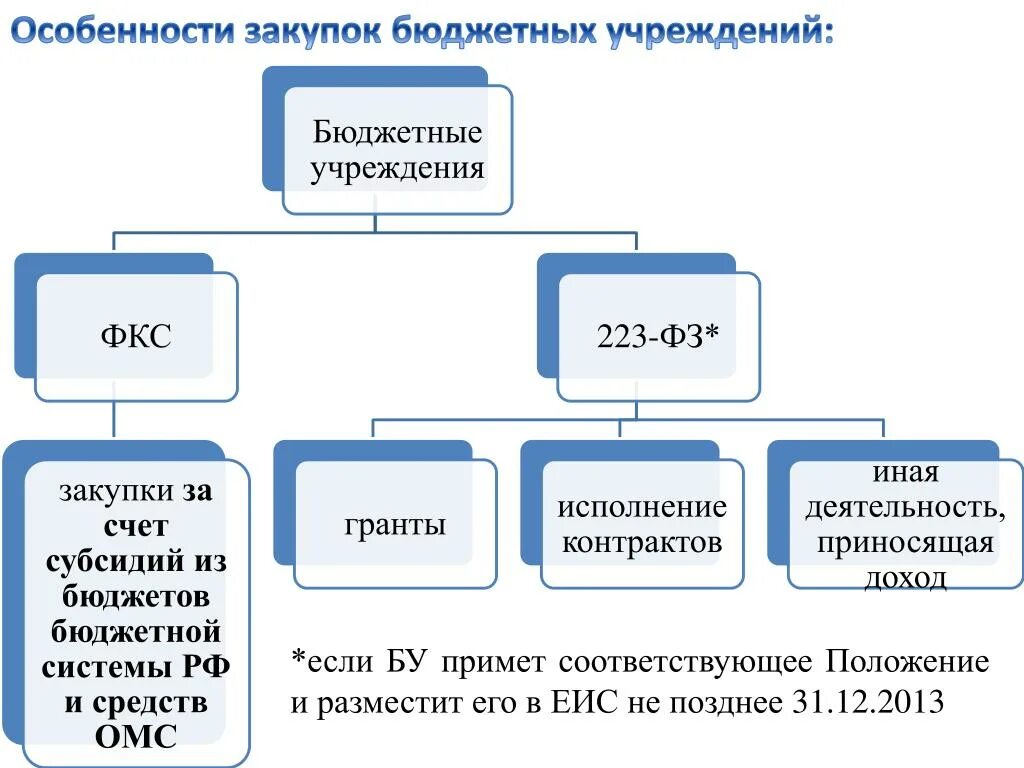 Продукция бюджетных организаций. Схема организации отдела закупок 223 ФЗ. Закупки в бюджетном учреждении. Особенности бюджетного учреждения. Особенности госзакупок в казенных учреждениях.