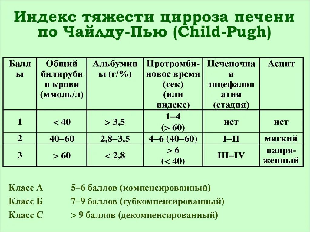 Какую групп дают при циррозе. Классификация цирроза печени по child-Pugh. Цирроз печени класс child-Pugh. Класс тяжести цирроза печени по child-Pugh. Цирроз печени компенсированный класс а.