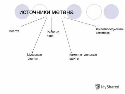 Основной источник метана для органического синтеза