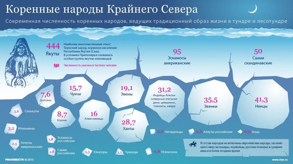 Численность народов севера России. Народы крайнего севера. Коренные народы севера инфографика. Численность коренных малочисленных народов России. В каких городах получают северные