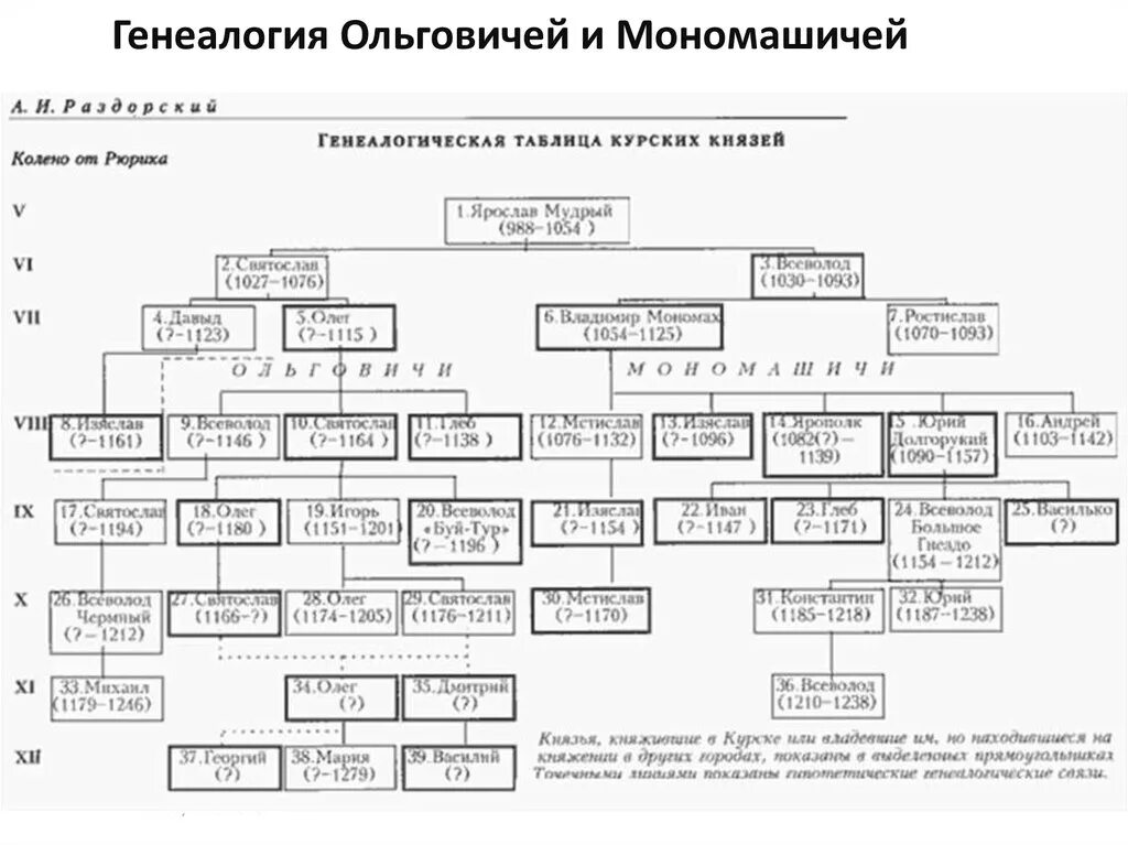 Древо от рюрика до олега святославича черниговского. Родословная династии Рюриковичей. Князья династии Рюриковичей таблица. Родословная Рюриковичей до Владимира Мономаха. Генеалогическое Древо князя Владимира.