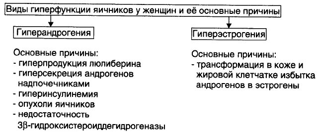 Гиперфункция яичников. Яичники гиперфункция и гипофункция. гипофункция гормонов женских половых желез. гормоны яичников гиперфункция и гипофункция. гиперфункция гормонов яичников.