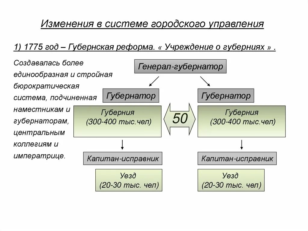 Губернская реформа Екатерины 2. Губернская реформа 1775 года схема. 1775 Губернская реформа Екатерины 2. Реформы Екатерины 2 Губернская реформа. Почему изменения в управлении губерниями потребовали реформ