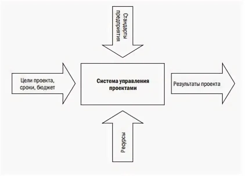 Система управления отдельными проектами Выгоды и возможности применения проектного управления в органах государственной