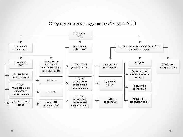 Организационная структура АТП схема. Производственная структура автотранспортного предприятия схема. Производственная структура автотранспортного цеха. Структура управления автотранспортным цехом.