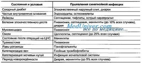 Инфекции вызываемые синегнойной палочкой