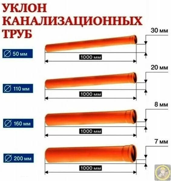 Наклон канализационной трубы 50. Угол наклона 110 канализационной трубы для канализации. Минимальный уклон канализации 110. Уклон канализационной трубы 50 мм. Канализация угол наклона 110 трубы.