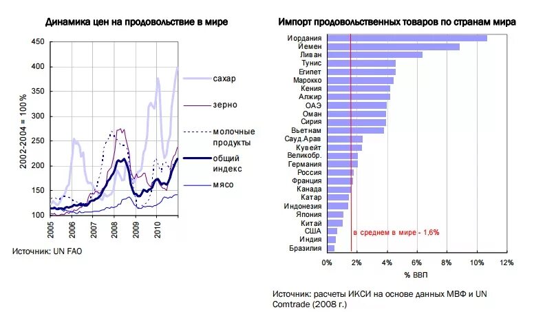 Мвф сша. Продовольствие в мире. Продовольственный кризис статистика. Индекс цен на продовольствие в мире. Импорт продовольствия Венесуэла.