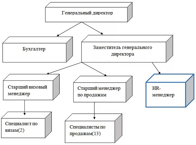 Главный специалист учреждения. Старший менеджер или ведущий. Должность старшего менеджера. Старший менеджер и ведущий менеджер. Должность выше старшего менеджера.