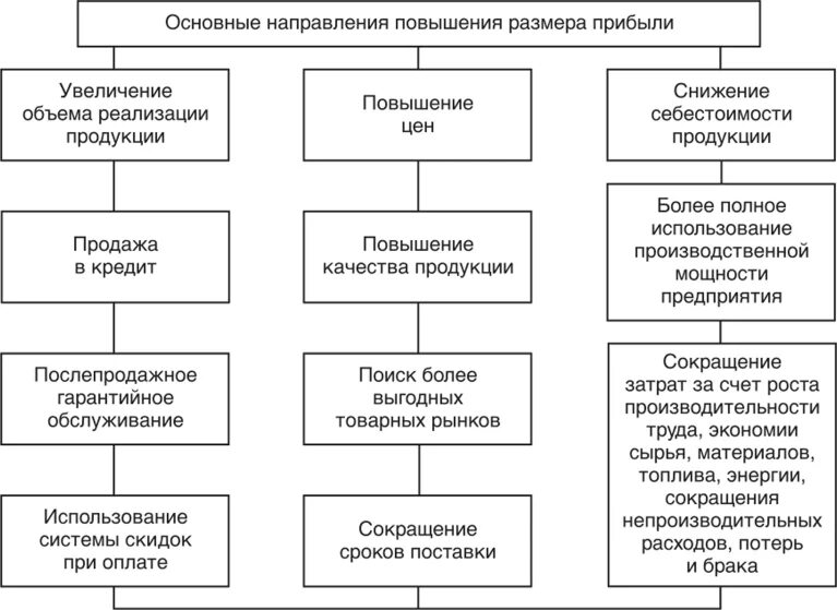 Резервы увеличения суммы прибыли и рентабельности. Основные направления увеличения прибыли предприятия. Основные направления увеличения рентабельности. Основные направления роста прибыли и рентабельности. Повышение прибыли за счет