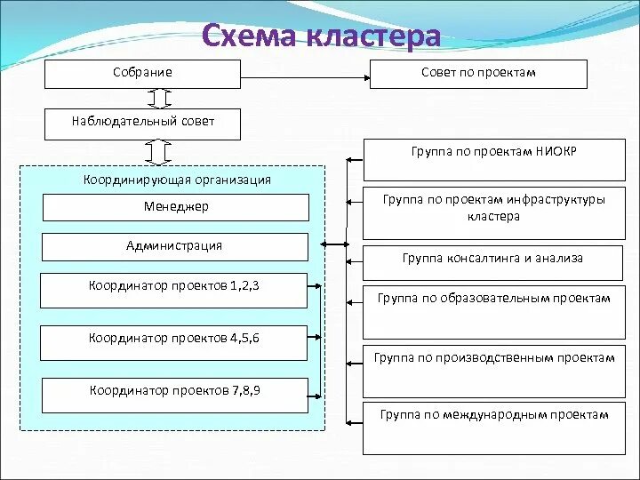 Чем отличаются схемы. Кластер схема. Кластер проекта схема. Правильная схема кластера. Кластер схема готовая.