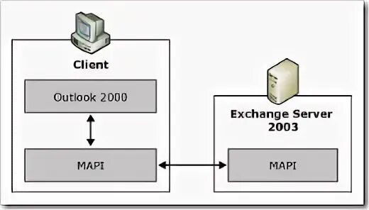 Imap exchange