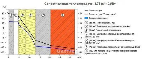 Утепление стен пенопластом какой толщины