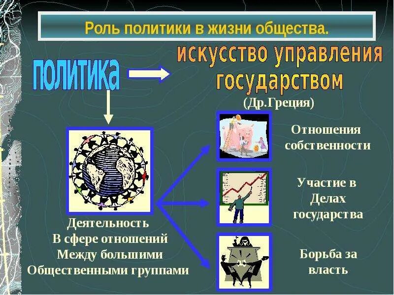 Роли связи в жизни общества. Роль политики в жизни общества. Рольпооитики в жизни общества. Роль политики в жизни. Раль политике в жизни общества.