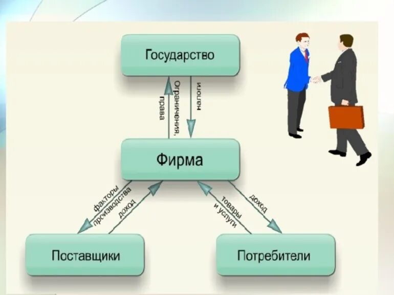 Поставщик и потребитель. Государство и фирмы. Взаимодействие фирмы и потребителя. Взаимосвязь фирм и государства.