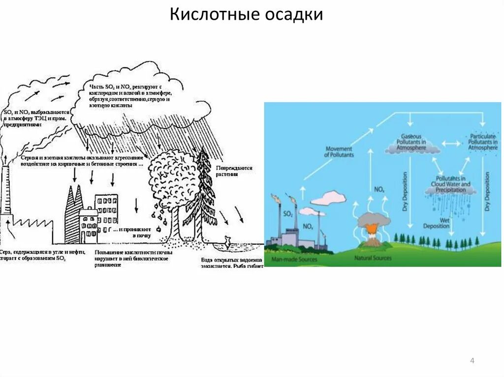 Кислотность осадков. Схема образования кислотных дождей. Схема образования кислотных осадков. Схема механизм образования кислотных осадков. Кислотные дожди схема.