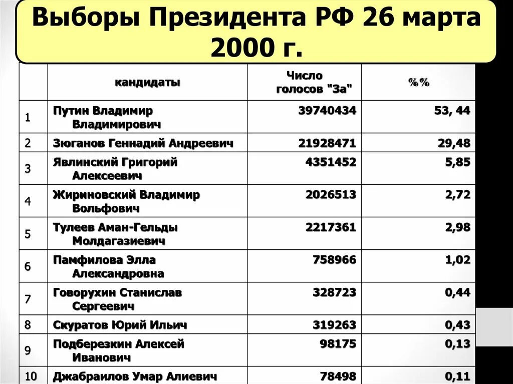 Даты выборов с 2000 года