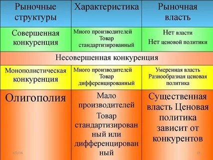 Рыночные структуры