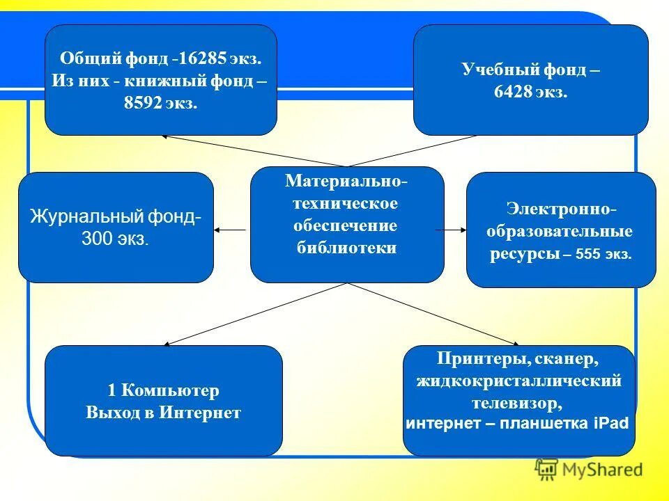 обоснование необходимости. техническое обеспечение библиотеки. обоснование в потребности автомоб. техническое обеспечение библиотеки. обоснуйте необходимость.