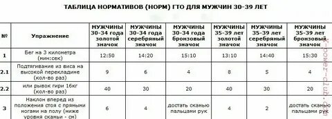 Гто бег нормативы для мужчин