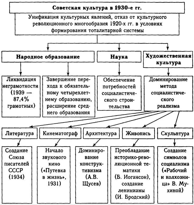 Советское общество в 20 30 годы. Культурное пространство советского общества 1920-1930. Культура советского общества в 1930-е гг. Культурное пространство советского общества в 30 годы. Советская культура в 20-30 годы таблица.