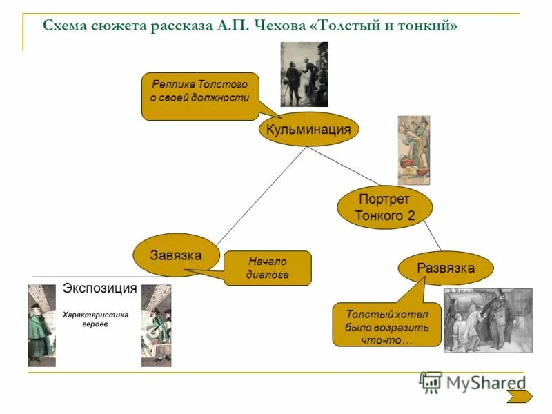 Схема сюжета. Сюжет схема рассказа. Сюжетная схема произведения. Схема толстый и тонкий характеристика. Сюжетные линии сказки