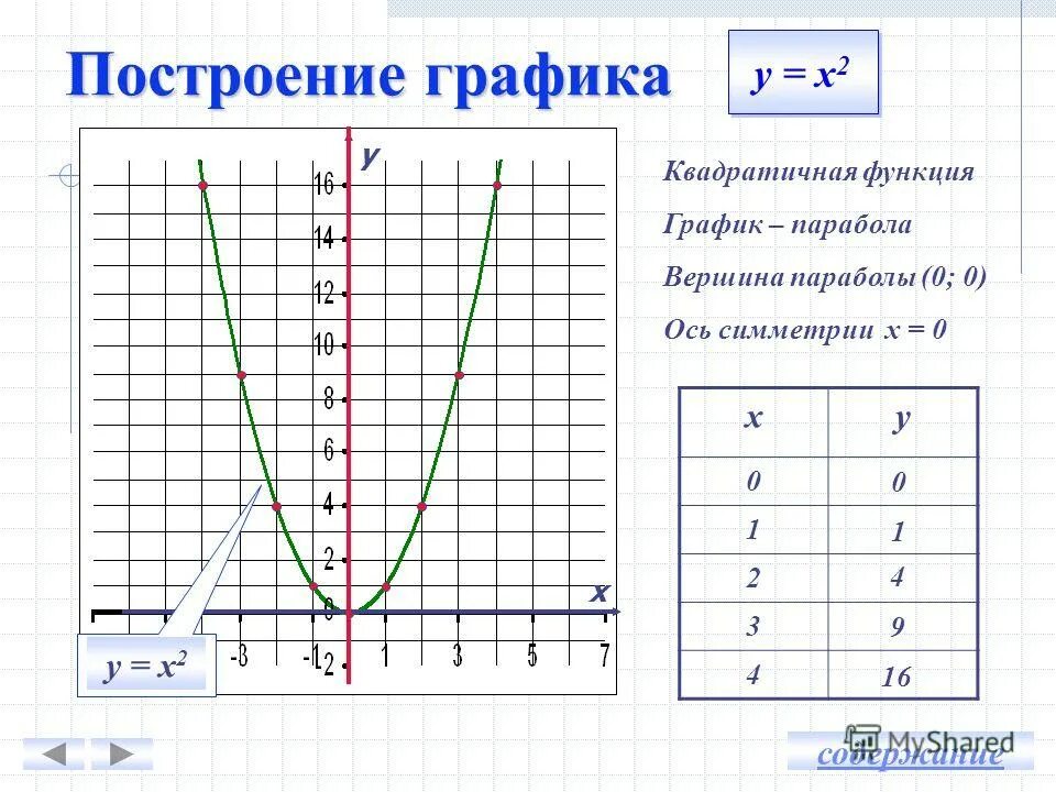 График функции у х 2х 8. График квадратичной функции 8 класс. Как построить график функции 8 класс. Таблица значений функции y x2. Парабола график функции у х2.