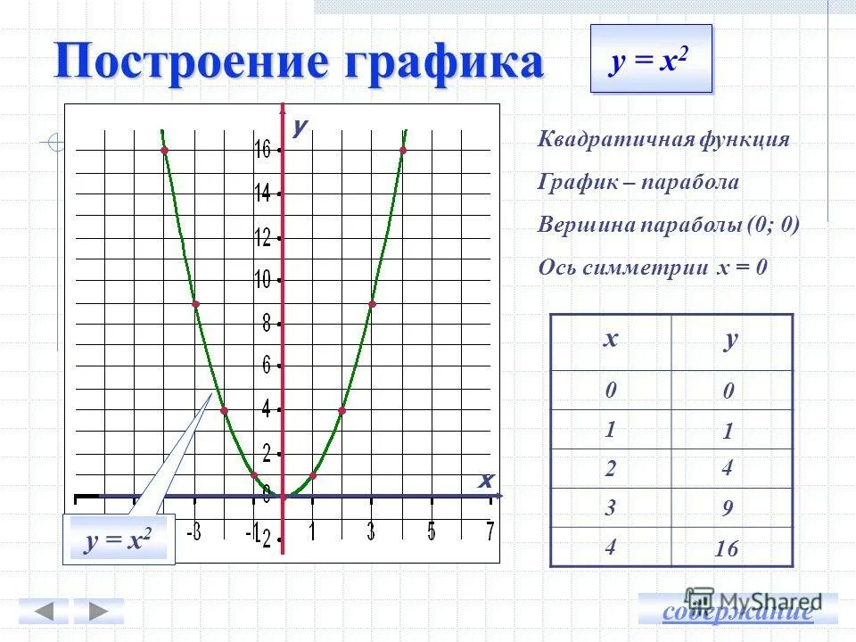 Функции 9 класс алгебра примеры. График квадратичной функции у х2. график квадратичной функции 8 класс. построение функции квадратного уравнения. квадратичная функция x0 y0.