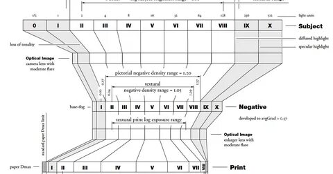 Zone system