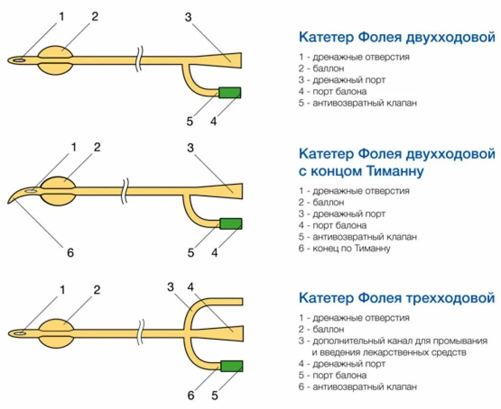 Катетер Фолея 2-х ходовой и 3-х ходовой. Катетер Фолея 2-х ходовой латексный размер. Катетер Фолея 3-х ходовой. Катетер Фолея диаметр трубки.