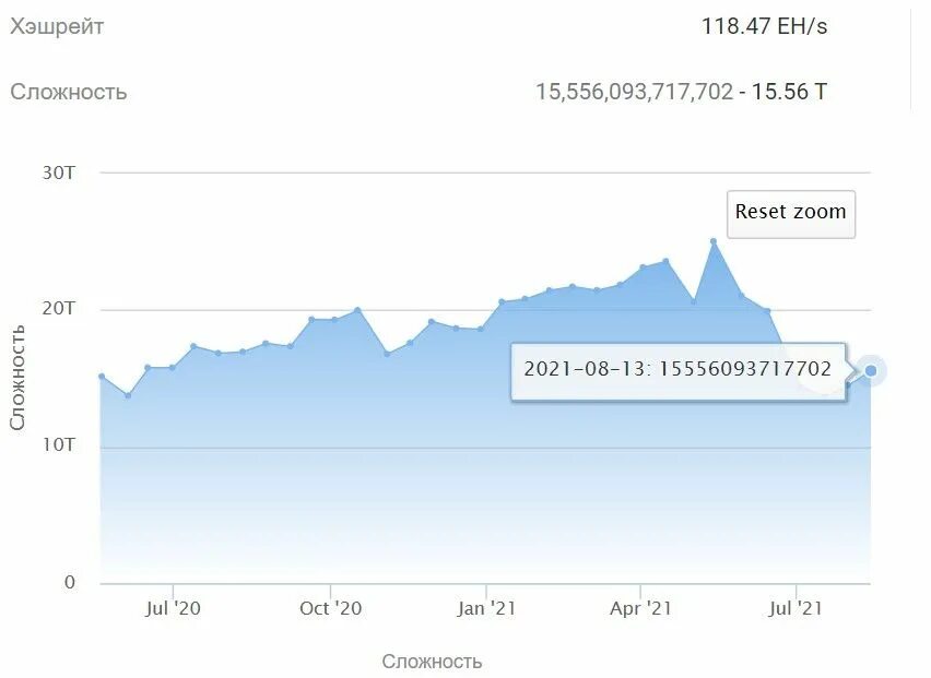 Сложность сети btc. Сложность майнинга биткоина. Сложность добычи биткоина. Сложность майнинга биткоина график. Сложность сети биткоин график.