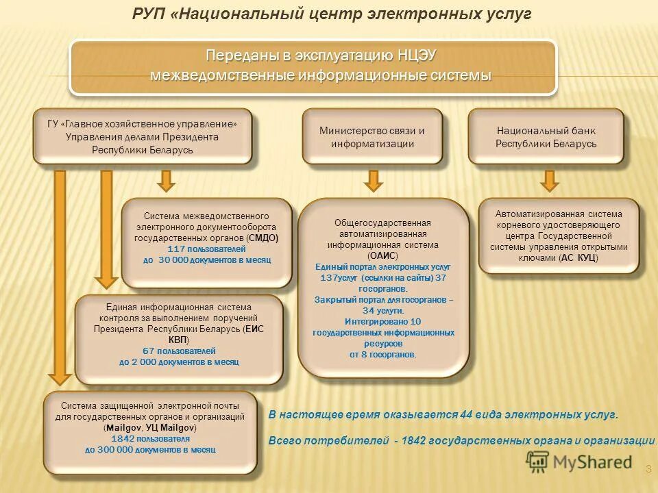 Национальный центр электронных услуг машерова 7. Нцэу беларусь. Сайт нцэу рб. Национальный центр электронных услуг. Этапы предоставления государственных услуг в электронном виде.