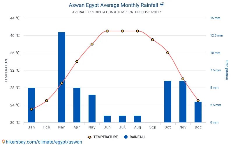 Асуан средняя годовая температура воздуха. Асуан температура по месяцам. Асуан Сезонность. Климат Египта. Погода египет апрель 2024 температура