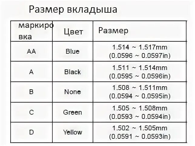 Размеры вкладышей. Размеры вкладышей по цветам. Таблица подбора вкладышей. Цветовая маркировка вкладышей.