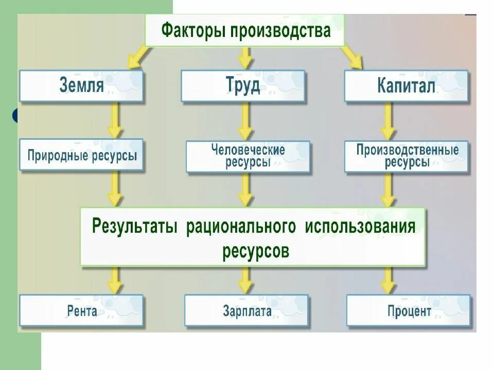 Тема экономика и общество. Основное по обществознанию экономика. Главные вопросы экономики Обществознание. Экономика Обществознание 11 класс темы.