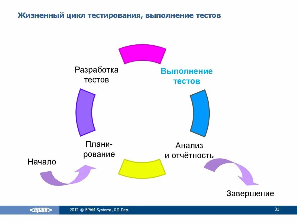 Цикл. Жизненный цикл по. Жизненный цикл тестирования по. Жизненный цикл тест кейса. Циклы и фазы тестирования.