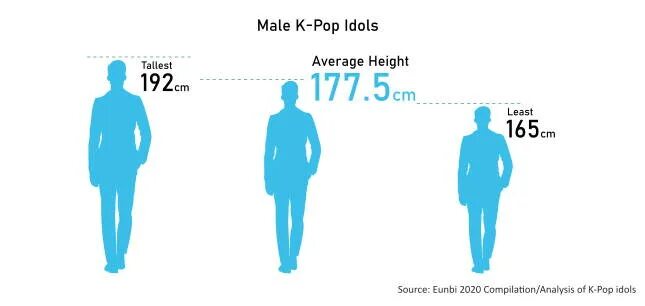 Сравнение роста парня и девушки. 168 И 180 рост сравнение. Рост 168 и 175 сравнение. Айдол ростом 167. Рост 170 см Tall.