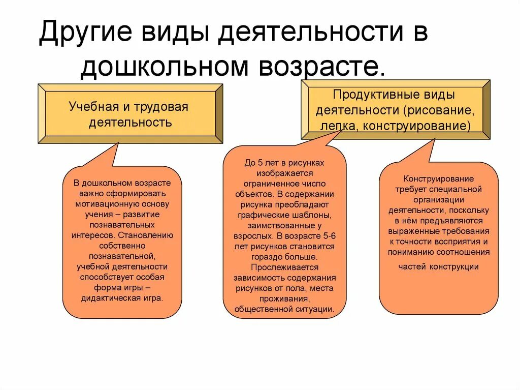 Продуктивная деятельность учащихся. Продуктивные виды деятельности. Виды деятельности в дошкольном возрасте. Виды продуктивной деятельности детей. Трудовая деятельность в дошкольном возрасте.