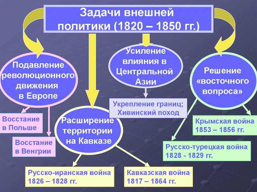 Направление внешней политики юрия. Основные направления внешней политики России при Николае 1 кратко. Основные задачи внешней политики России при Николае первом. 1. Основные задачи внешней политики России при Николае первом. Задачи Николая 1 во внешней политике.