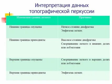 Перкуссия при эмфиземе