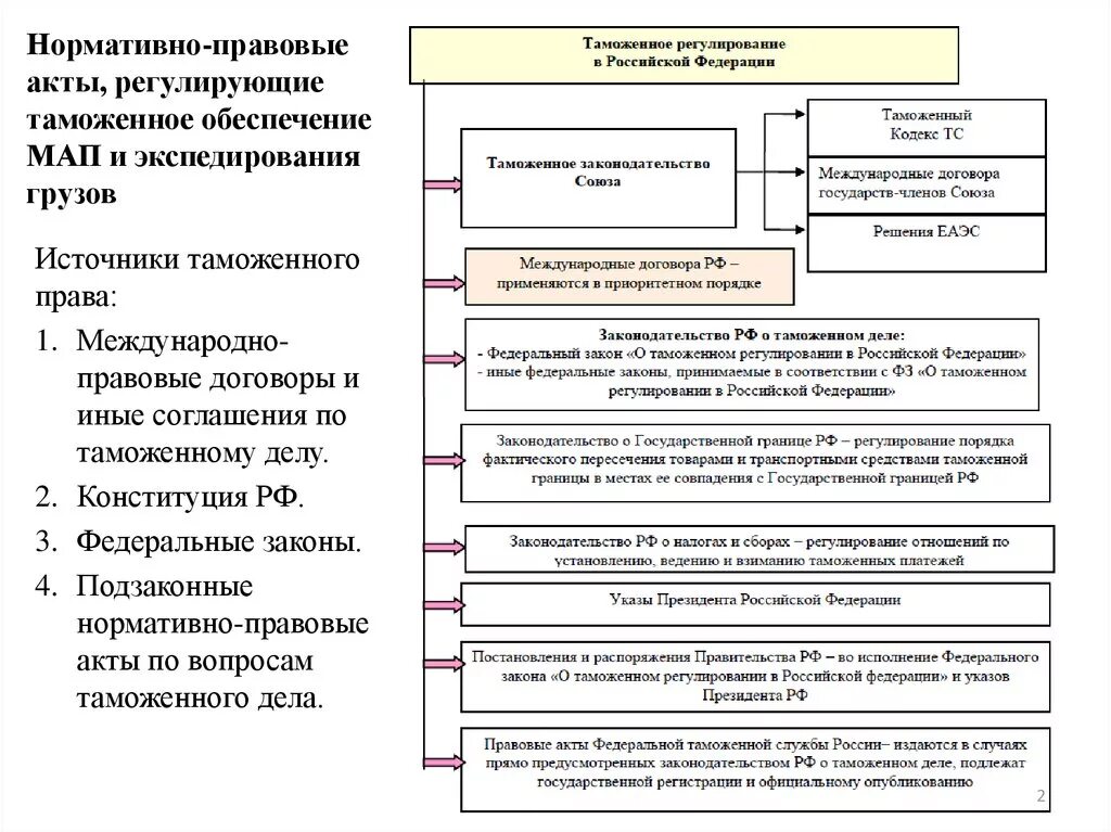 Международный таможенный акт. НПА регулирующие деятельность таможенных органов. Нормативно правовое регулирование таможни РФ.