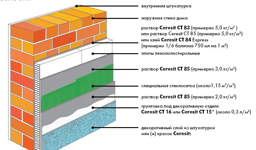 Пирог штукатурного фасада Церезит. Толщина слоя декоративной штукатурки фасада. Толщина слоя штукатурки на фасаде. Фасадная штукатурка толщина слоя. Внутренние поверхности наружных стен