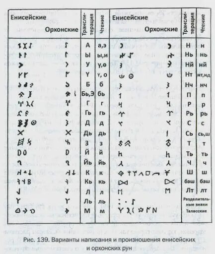 Переводчик с тувинского на русский. Орхоно Енисейская письменность алфавит. Орхоно Енисейские руны. Орхоно-Енисейское письмо древнетюркские руны. Алфавит орхоно-Енисейской рунической письменности.