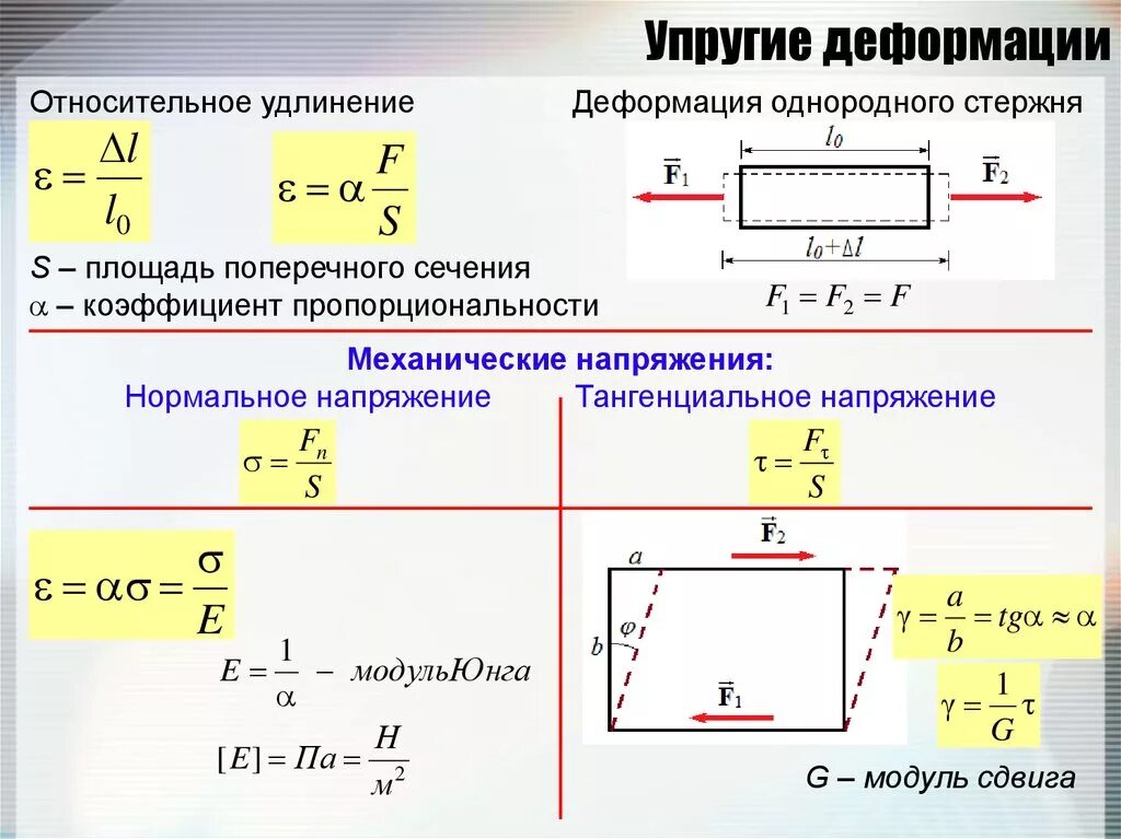 Механические напряжения деформация. Относительное удлинение стержня формула. Удлинение стержня формула. Формула для расчета механического напряжения. Как найти относительное удлинение стержня.