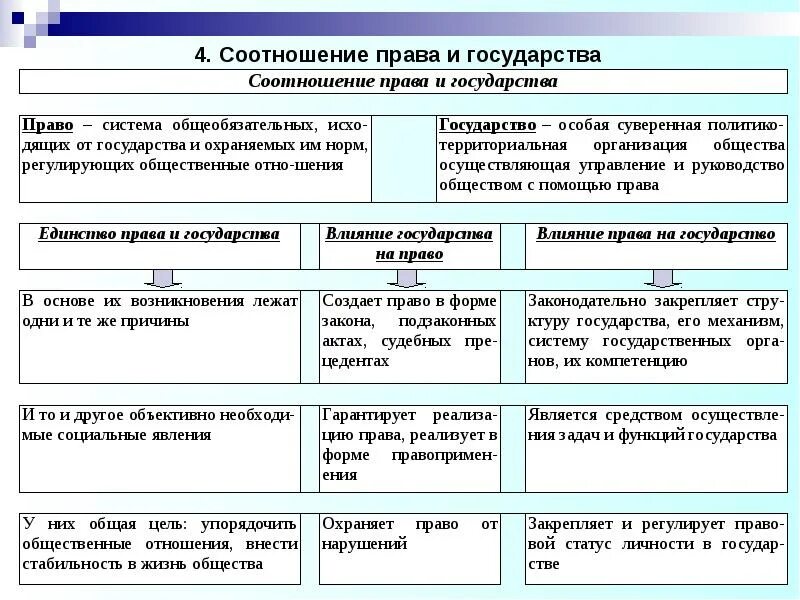 Различие между государством и правом