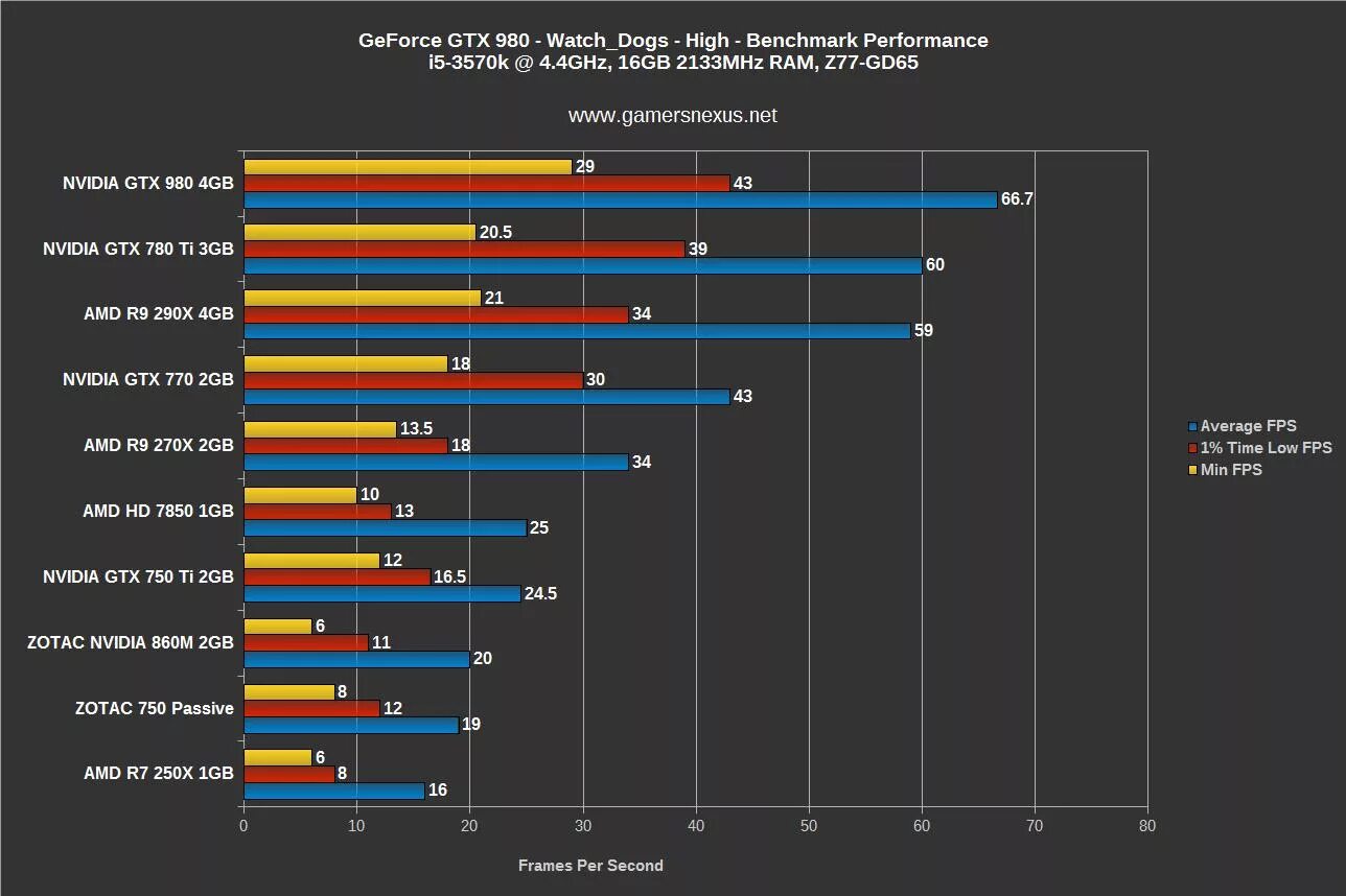 980 GTX характеристики. Radeon 7850 vs GEFORCE GTX 550ti. Gigabyte 780 ti vs 550 ti. 32 GB оперативной память GEFORCE GTX.